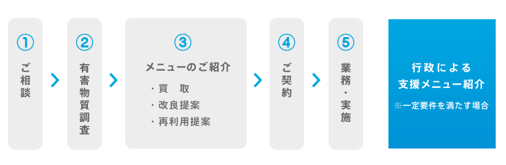 コンサルティングフロー