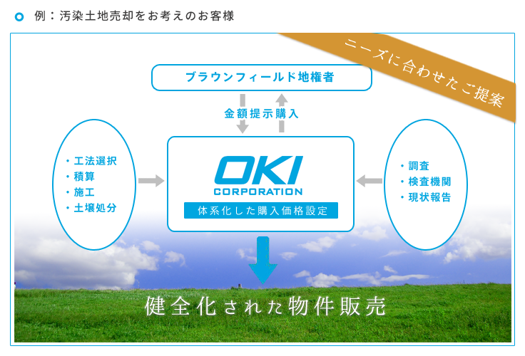 汚染土地売却をお考えのお客様